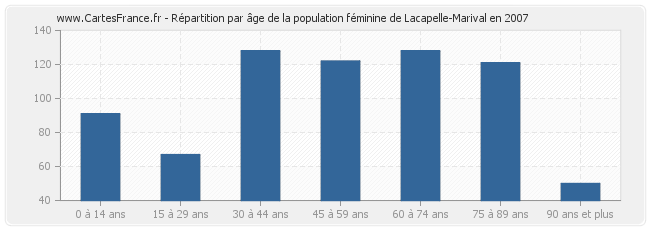Répartition par âge de la population féminine de Lacapelle-Marival en 2007