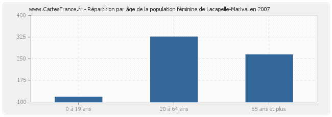 Répartition par âge de la population féminine de Lacapelle-Marival en 2007