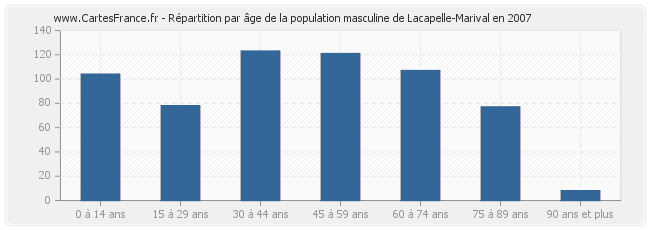Répartition par âge de la population masculine de Lacapelle-Marival en 2007