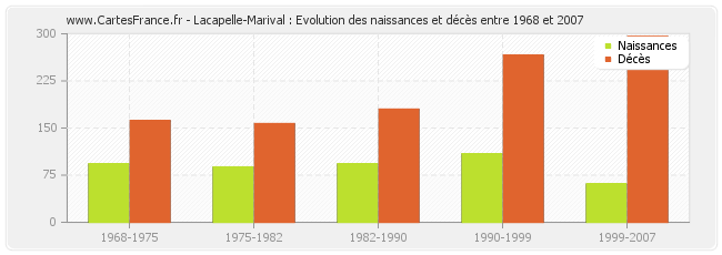 Lacapelle-Marival : Evolution des naissances et décès entre 1968 et 2007