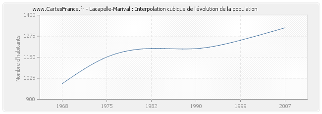 Lacapelle-Marival : Interpolation cubique de l'évolution de la population