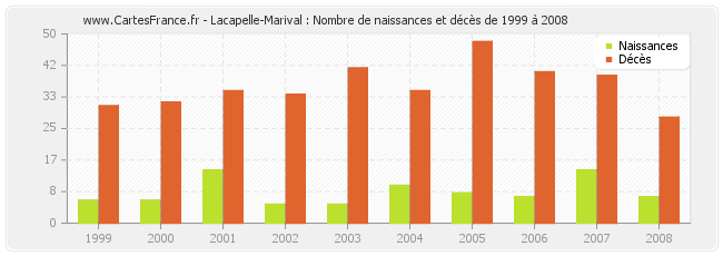 Lacapelle-Marival : Nombre de naissances et décès de 1999 à 2008