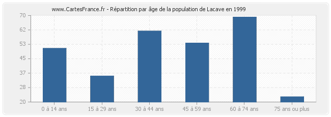 Répartition par âge de la population de Lacave en 1999