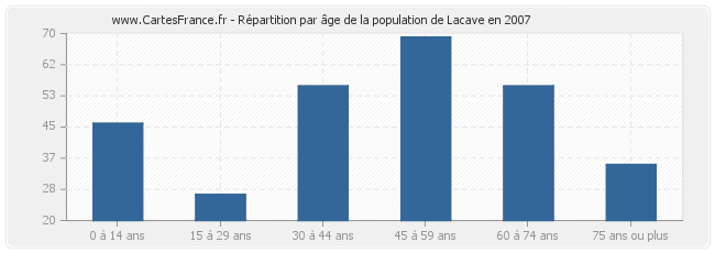 Répartition par âge de la population de Lacave en 2007