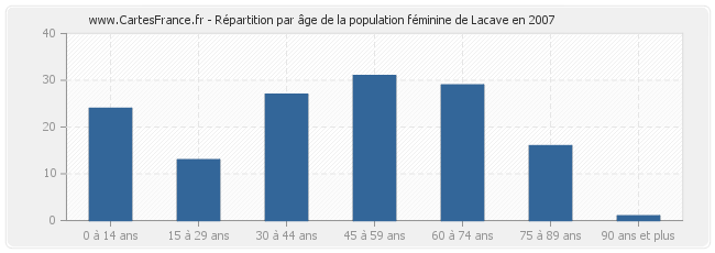 Répartition par âge de la population féminine de Lacave en 2007
