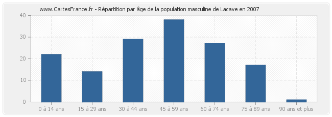 Répartition par âge de la population masculine de Lacave en 2007