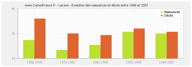 Lacave : Evolution des naissances et décès entre 1968 et 2007