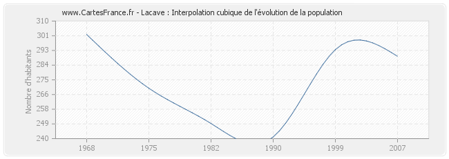Lacave : Interpolation cubique de l'évolution de la population