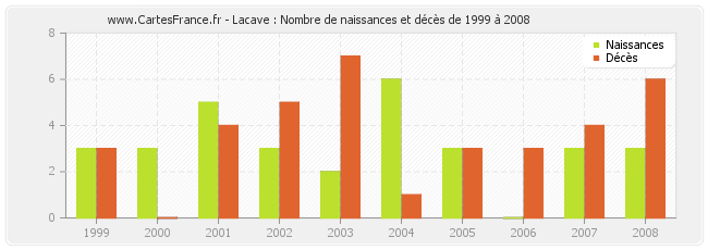 Lacave : Nombre de naissances et décès de 1999 à 2008