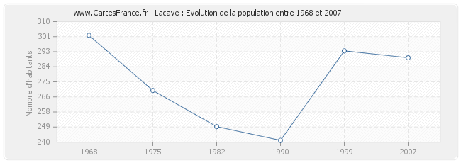 Population Lacave