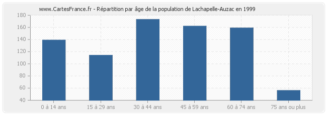 Répartition par âge de la population de Lachapelle-Auzac en 1999