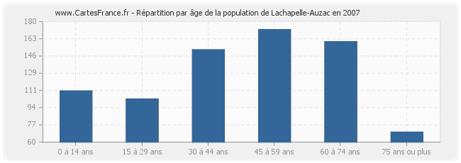 Répartition par âge de la population de Lachapelle-Auzac en 2007