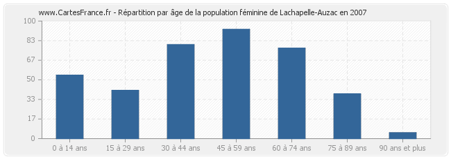 Répartition par âge de la population féminine de Lachapelle-Auzac en 2007