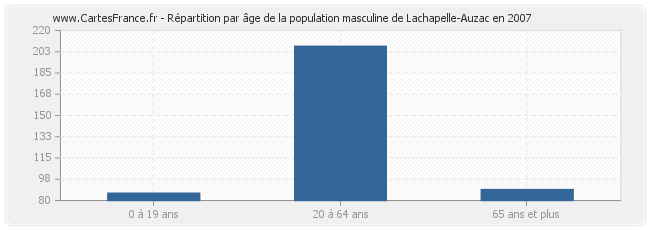 Répartition par âge de la population masculine de Lachapelle-Auzac en 2007