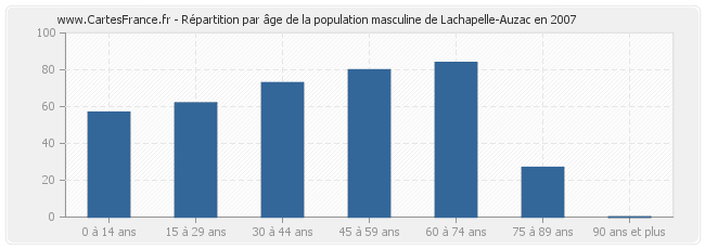 Répartition par âge de la population masculine de Lachapelle-Auzac en 2007