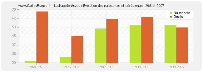 Lachapelle-Auzac : Evolution des naissances et décès entre 1968 et 2007