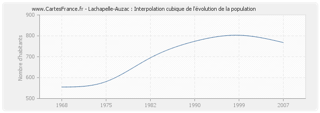 Lachapelle-Auzac : Interpolation cubique de l'évolution de la population