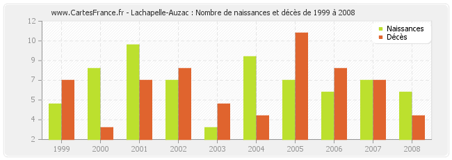 Lachapelle-Auzac : Nombre de naissances et décès de 1999 à 2008