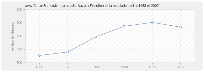 Population Lachapelle-Auzac