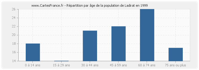 Répartition par âge de la population de Ladirat en 1999