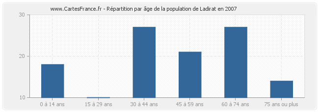 Répartition par âge de la population de Ladirat en 2007