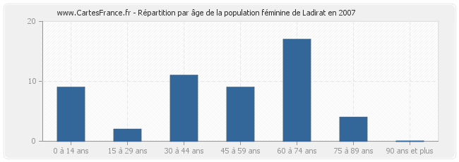 Répartition par âge de la population féminine de Ladirat en 2007