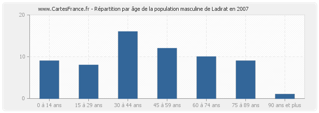 Répartition par âge de la population masculine de Ladirat en 2007
