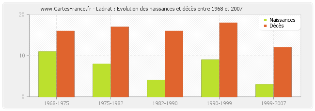 Ladirat : Evolution des naissances et décès entre 1968 et 2007