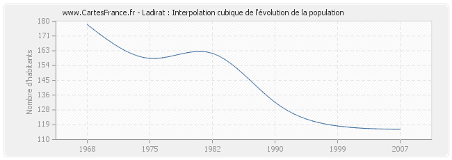 Ladirat : Interpolation cubique de l'évolution de la population