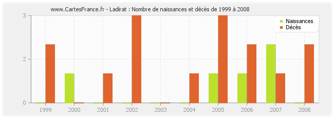 Ladirat : Nombre de naissances et décès de 1999 à 2008