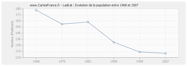 Population Ladirat