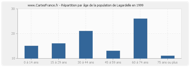 Répartition par âge de la population de Lagardelle en 1999