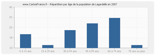 Répartition par âge de la population de Lagardelle en 2007