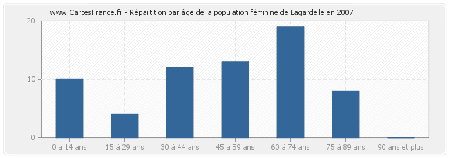 Répartition par âge de la population féminine de Lagardelle en 2007