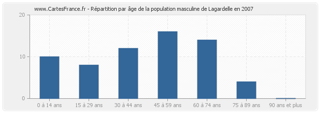 Répartition par âge de la population masculine de Lagardelle en 2007