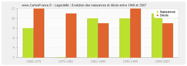 Lagardelle : Evolution des naissances et décès entre 1968 et 2007