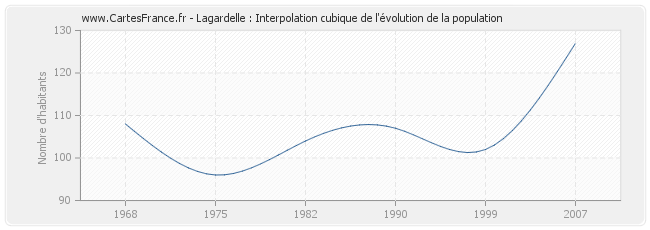 Lagardelle : Interpolation cubique de l'évolution de la population