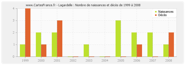 Lagardelle : Nombre de naissances et décès de 1999 à 2008