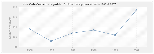 Population Lagardelle