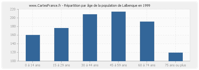 Répartition par âge de la population de Lalbenque en 1999