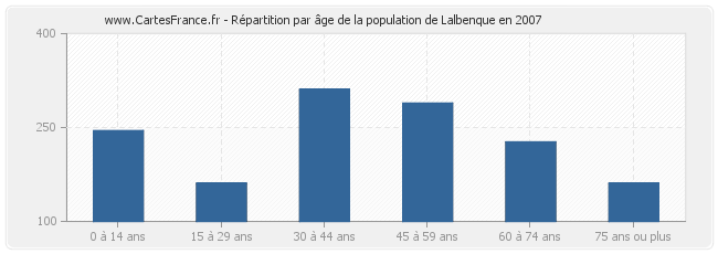 Répartition par âge de la population de Lalbenque en 2007