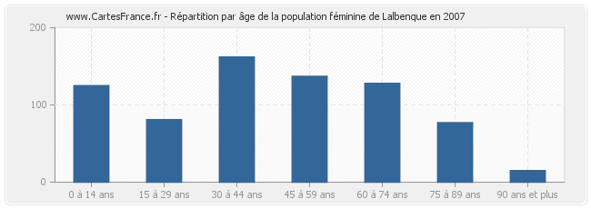 Répartition par âge de la population féminine de Lalbenque en 2007