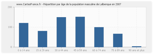 Répartition par âge de la population masculine de Lalbenque en 2007