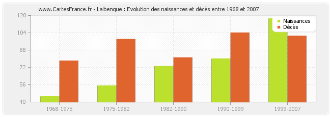 Lalbenque : Evolution des naissances et décès entre 1968 et 2007