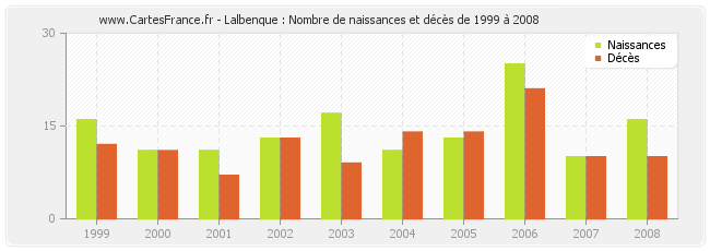 Lalbenque : Nombre de naissances et décès de 1999 à 2008