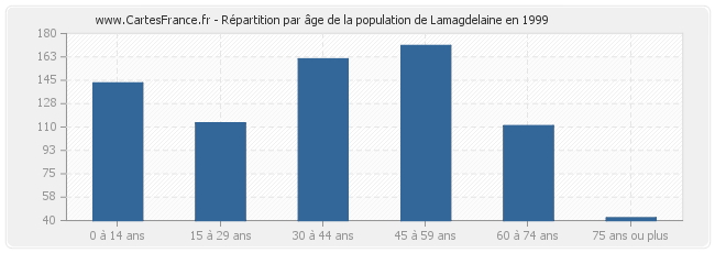 Répartition par âge de la population de Lamagdelaine en 1999