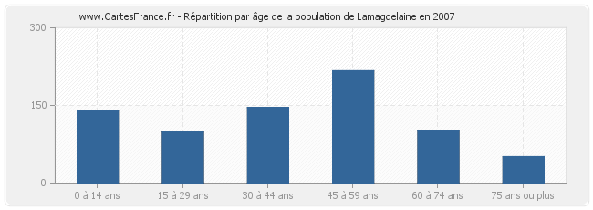 Répartition par âge de la population de Lamagdelaine en 2007