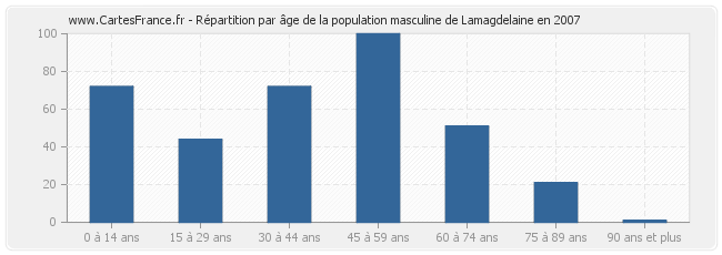 Répartition par âge de la population masculine de Lamagdelaine en 2007