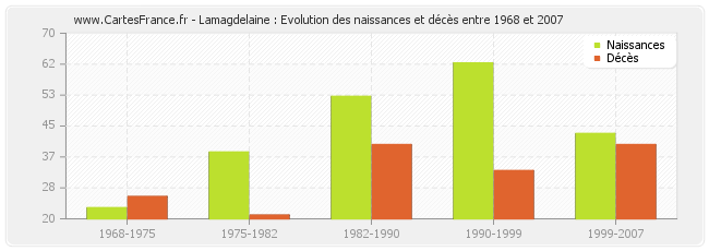 Lamagdelaine : Evolution des naissances et décès entre 1968 et 2007