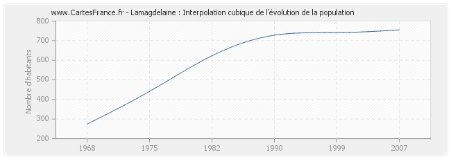 Lamagdelaine : Interpolation cubique de l'évolution de la population